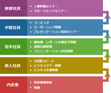 幹部社員、中堅社員、若手社員、新入社員、内定者のトレーニングプログラム