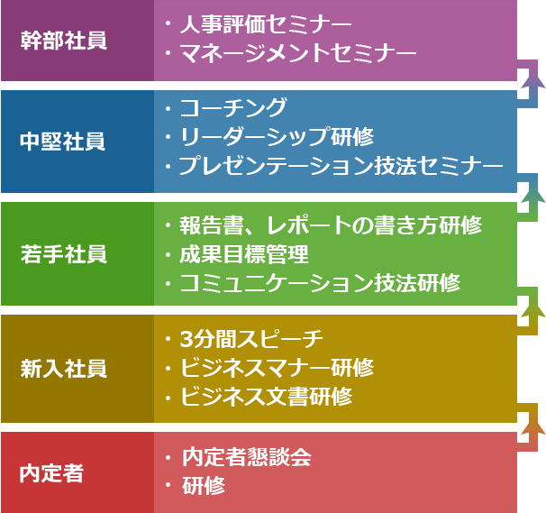 幹部社員、中堅社員、若手社員、新入社員、内定者のトレーニングプログラム