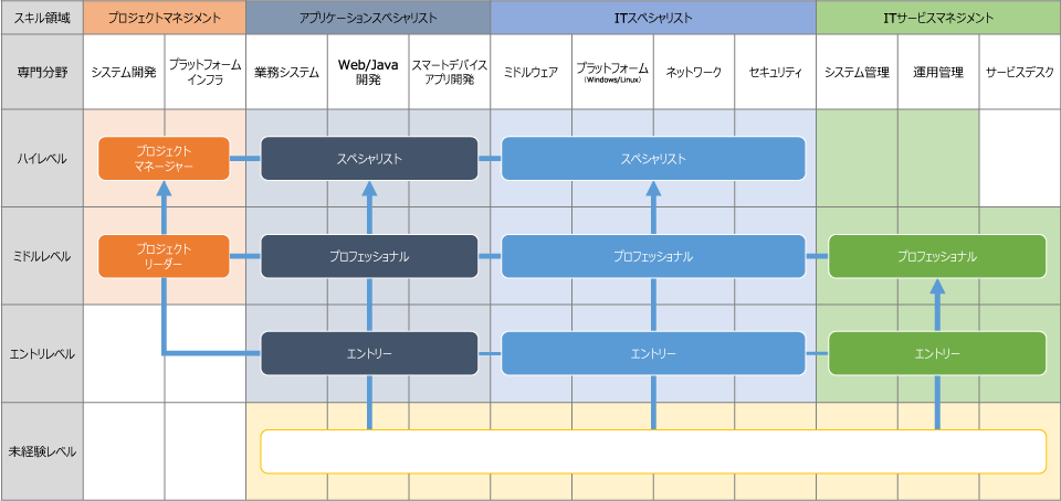 スキル領域とキャリアマップ