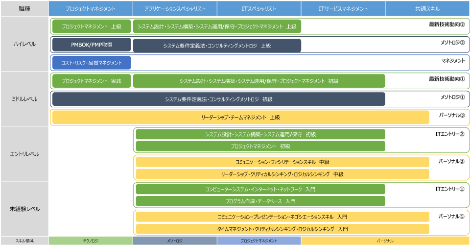 ITトレーニングマップ