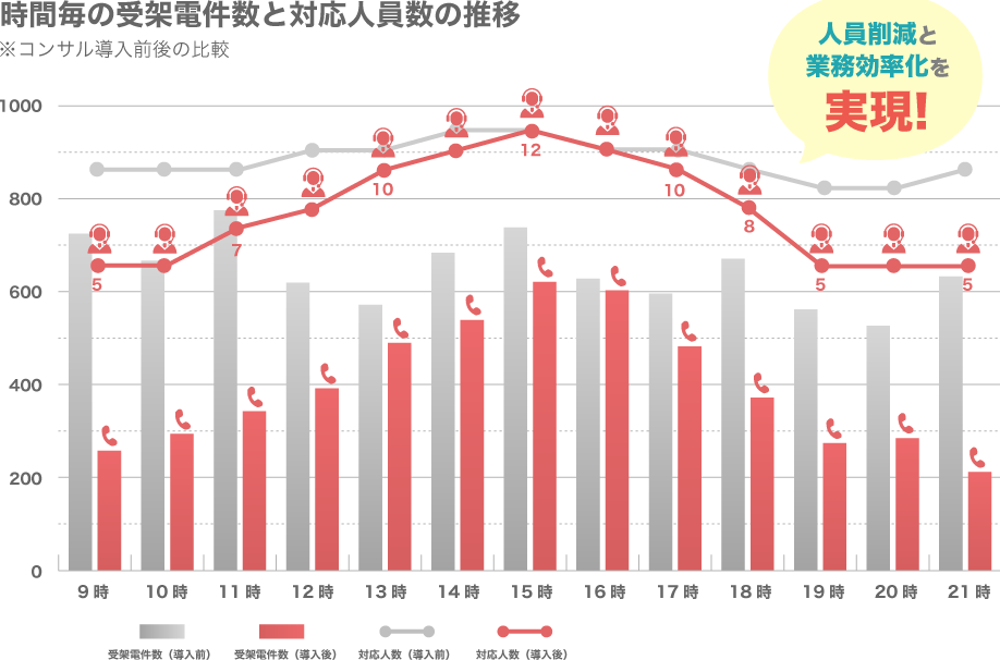 時間毎の受架電件数と対応人員数の推移 ※コンサル導入前後の比較