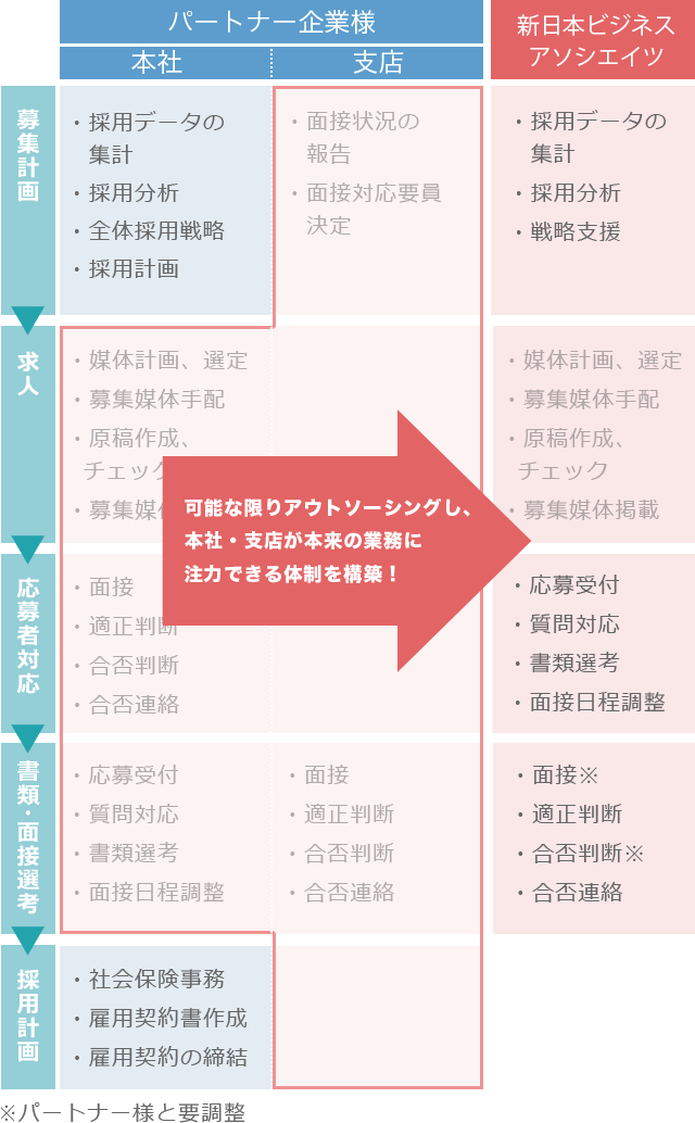採用・面接代行のアウトソーシング後