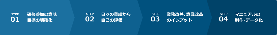 STEP1.研修参加の意味 目標の明確化 STEP2.日々の業績から自己の評価 STEP3.業務改善、意識改革のインプット STEP4.マニュアルの制作・データ化