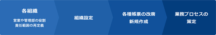 業務の再設計