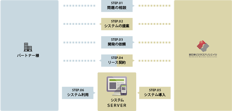リース型開発の場合