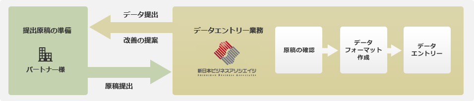 データエントリー業務