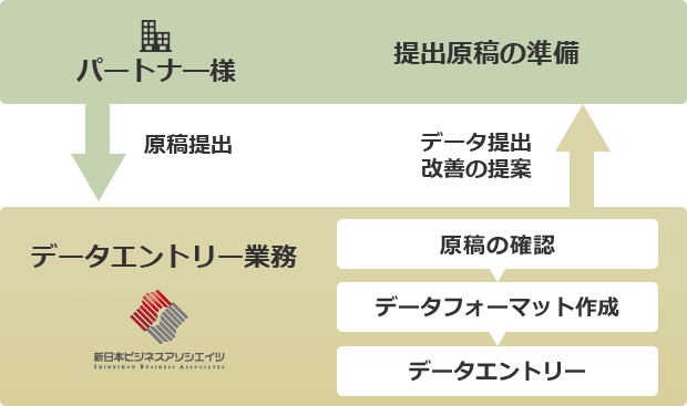 データエントリー業務