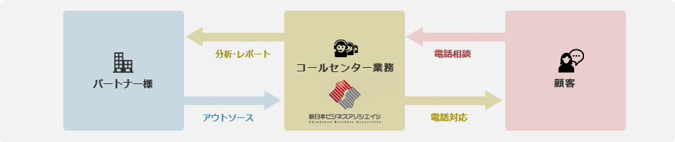 インバウンド型コールセンター業務