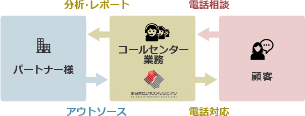 インバウンド型コールセンター業務