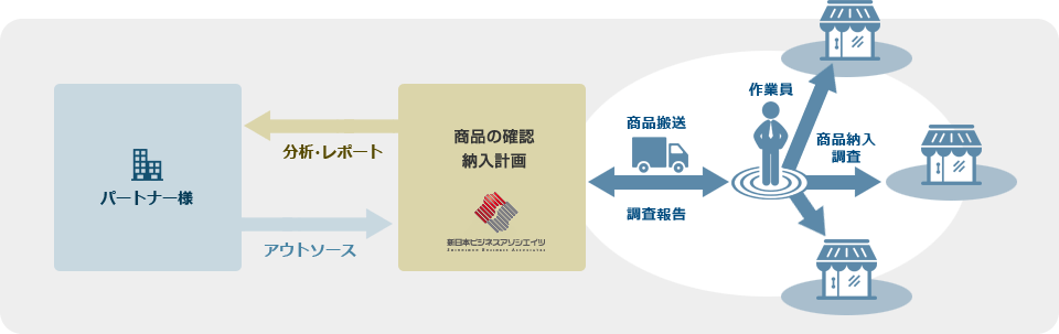 商品納入サービス