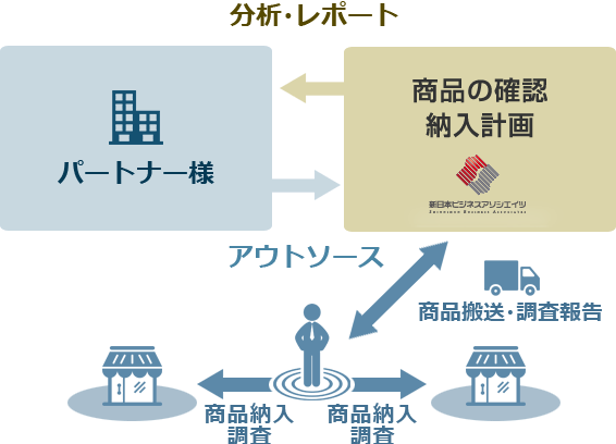 商品納入サービス